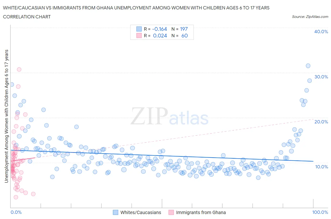 White/Caucasian vs Immigrants from Ghana Unemployment Among Women with Children Ages 6 to 17 years