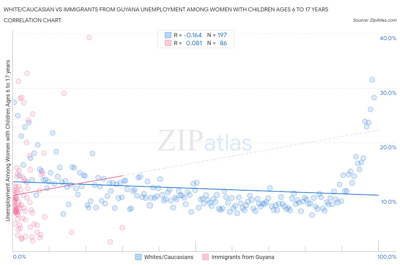 White/Caucasian vs Immigrants from Guyana Unemployment Among Women with Children Ages 6 to 17 years