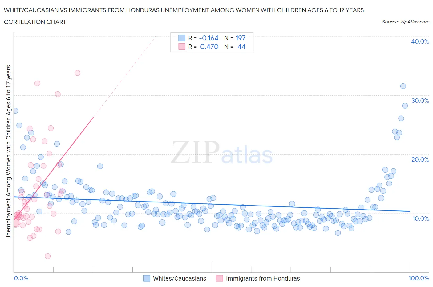 White/Caucasian vs Immigrants from Honduras Unemployment Among Women with Children Ages 6 to 17 years