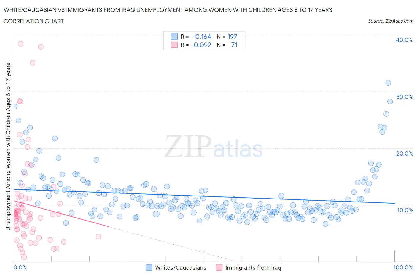 White/Caucasian vs Immigrants from Iraq Unemployment Among Women with Children Ages 6 to 17 years