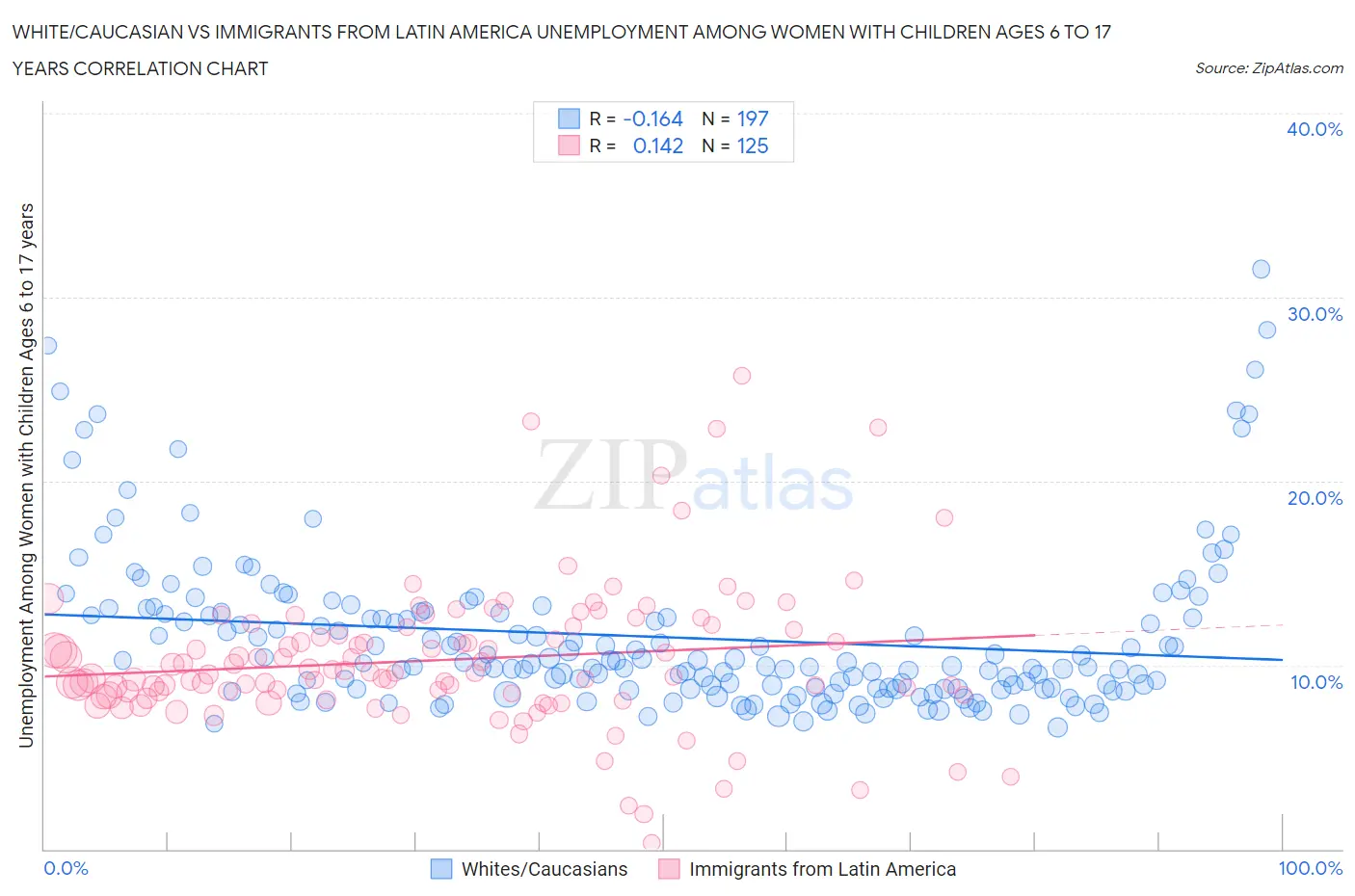 White/Caucasian vs Immigrants from Latin America Unemployment Among Women with Children Ages 6 to 17 years