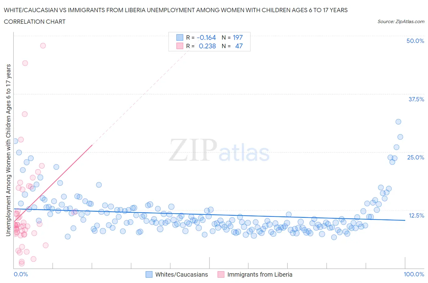 White/Caucasian vs Immigrants from Liberia Unemployment Among Women with Children Ages 6 to 17 years