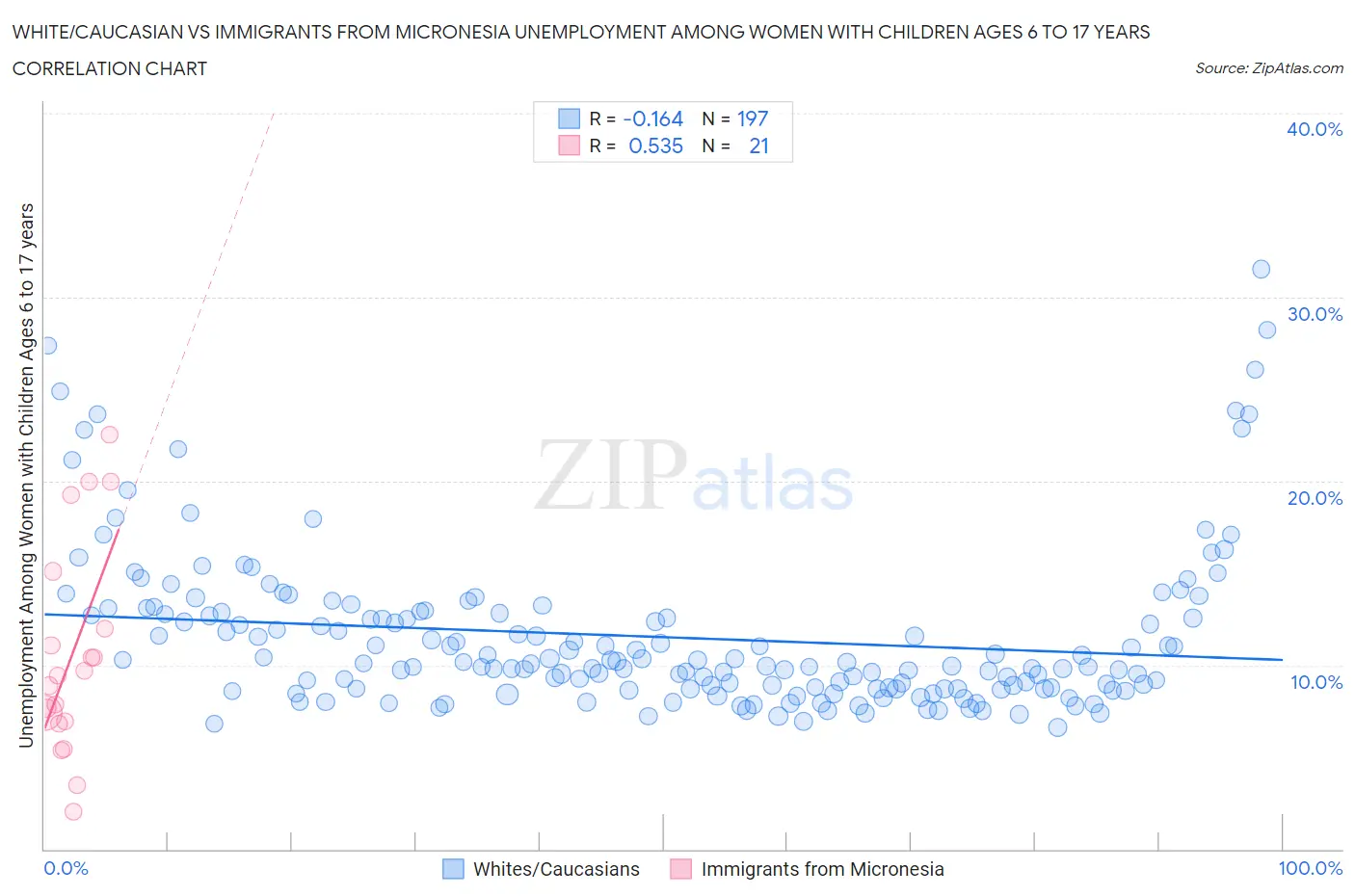 White/Caucasian vs Immigrants from Micronesia Unemployment Among Women with Children Ages 6 to 17 years