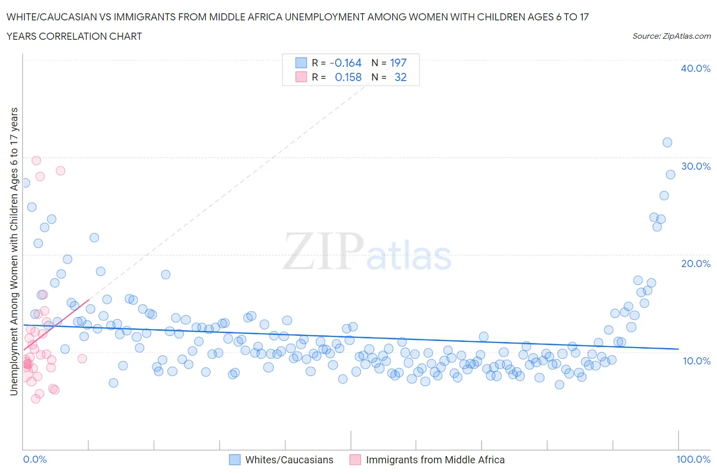 White/Caucasian vs Immigrants from Middle Africa Unemployment Among Women with Children Ages 6 to 17 years