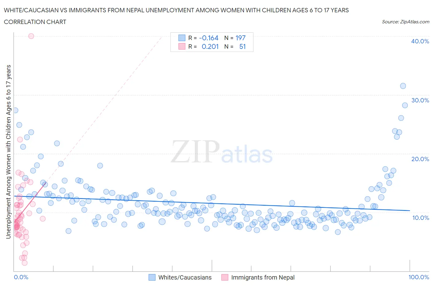 White/Caucasian vs Immigrants from Nepal Unemployment Among Women with Children Ages 6 to 17 years