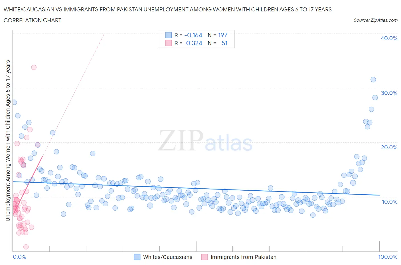 White/Caucasian vs Immigrants from Pakistan Unemployment Among Women with Children Ages 6 to 17 years