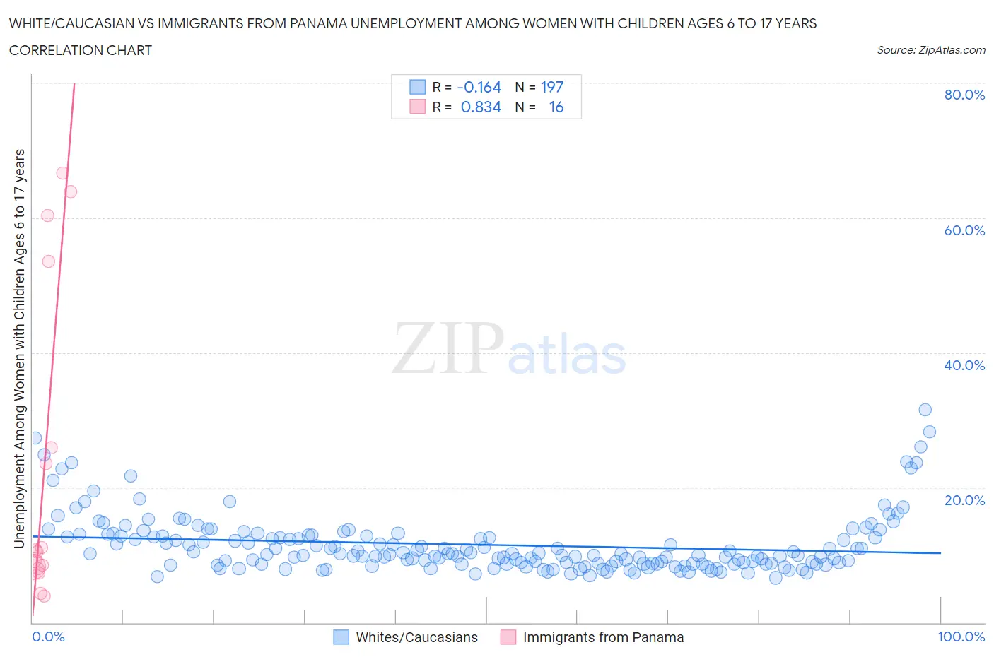 White/Caucasian vs Immigrants from Panama Unemployment Among Women with Children Ages 6 to 17 years