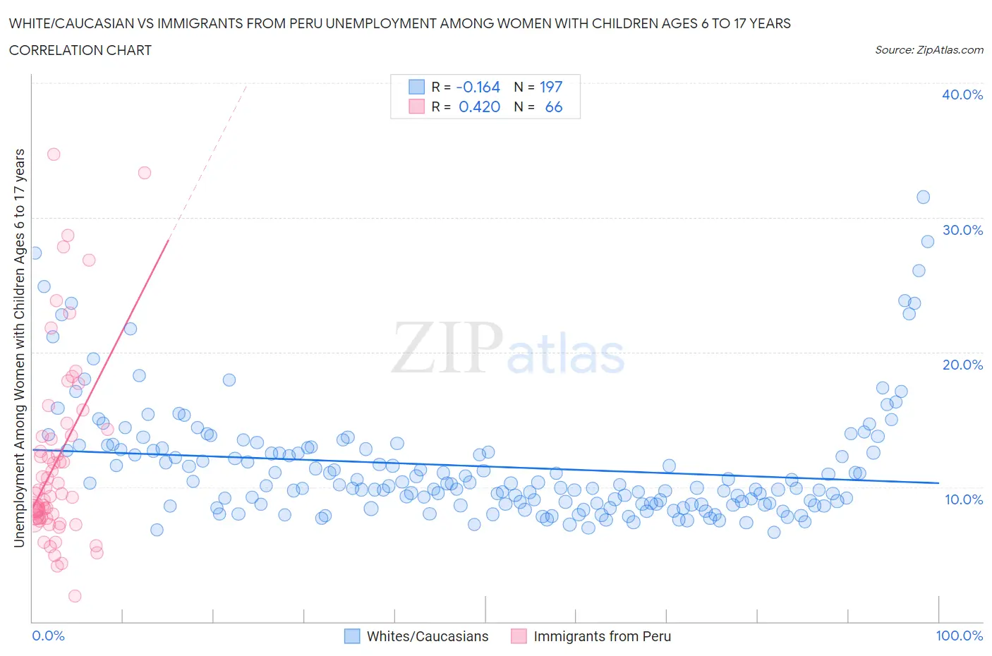 White/Caucasian vs Immigrants from Peru Unemployment Among Women with Children Ages 6 to 17 years