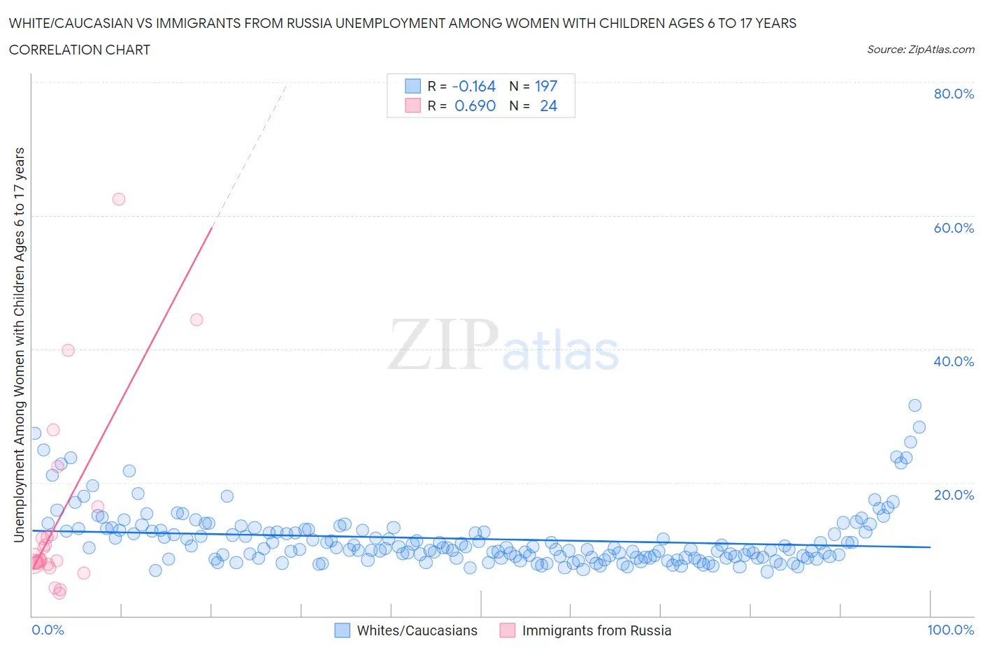 White/Caucasian vs Immigrants from Russia Unemployment Among Women with Children Ages 6 to 17 years