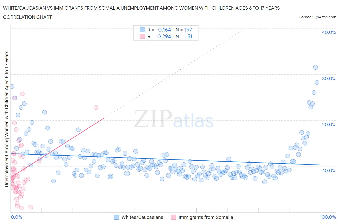 White/Caucasian vs Immigrants from Somalia Unemployment Among Women with Children Ages 6 to 17 years