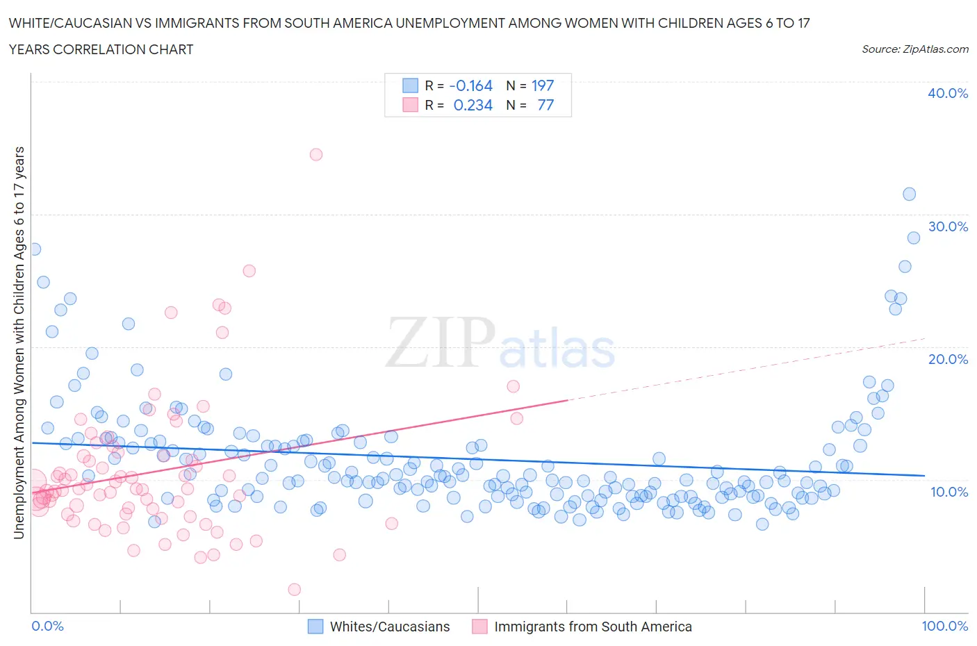 White/Caucasian vs Immigrants from South America Unemployment Among Women with Children Ages 6 to 17 years