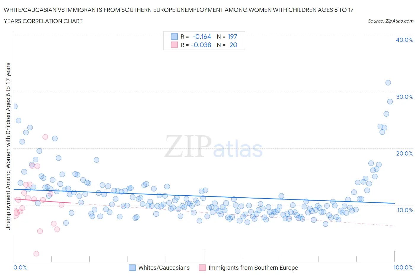 White/Caucasian vs Immigrants from Southern Europe Unemployment Among Women with Children Ages 6 to 17 years