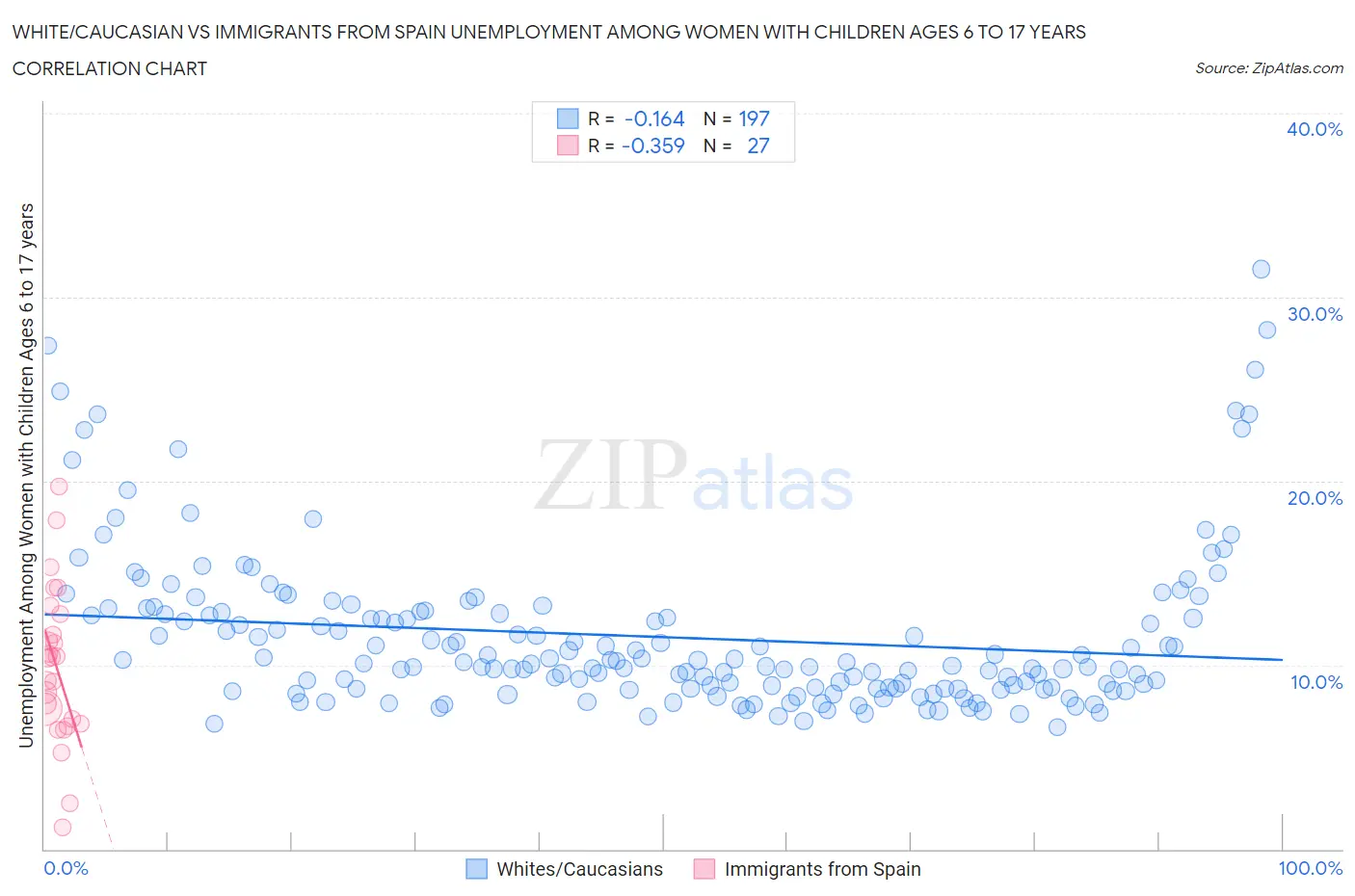White/Caucasian vs Immigrants from Spain Unemployment Among Women with Children Ages 6 to 17 years