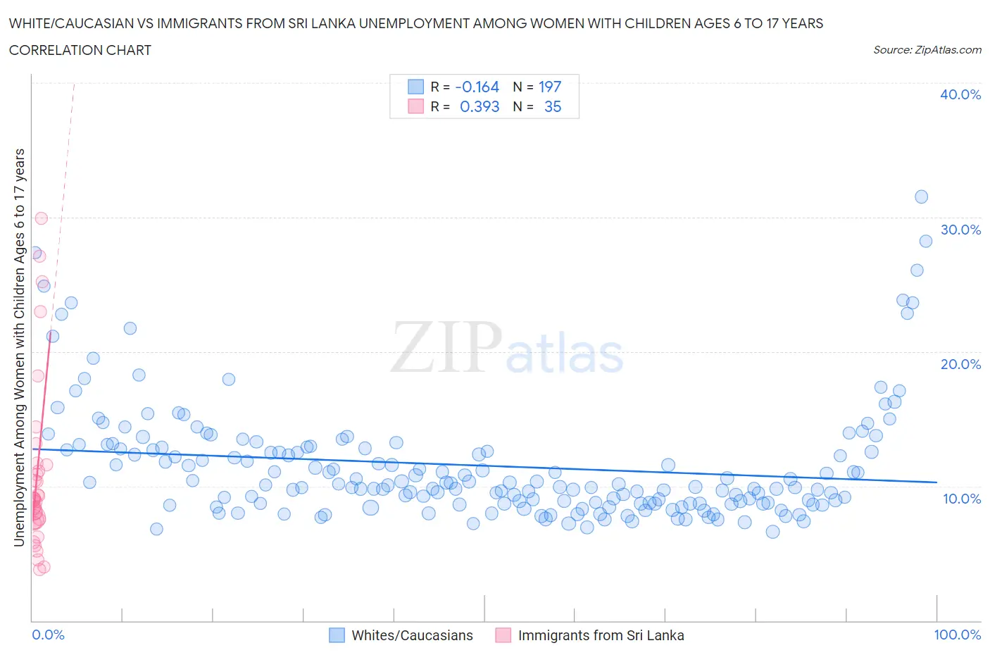 White/Caucasian vs Immigrants from Sri Lanka Unemployment Among Women with Children Ages 6 to 17 years
