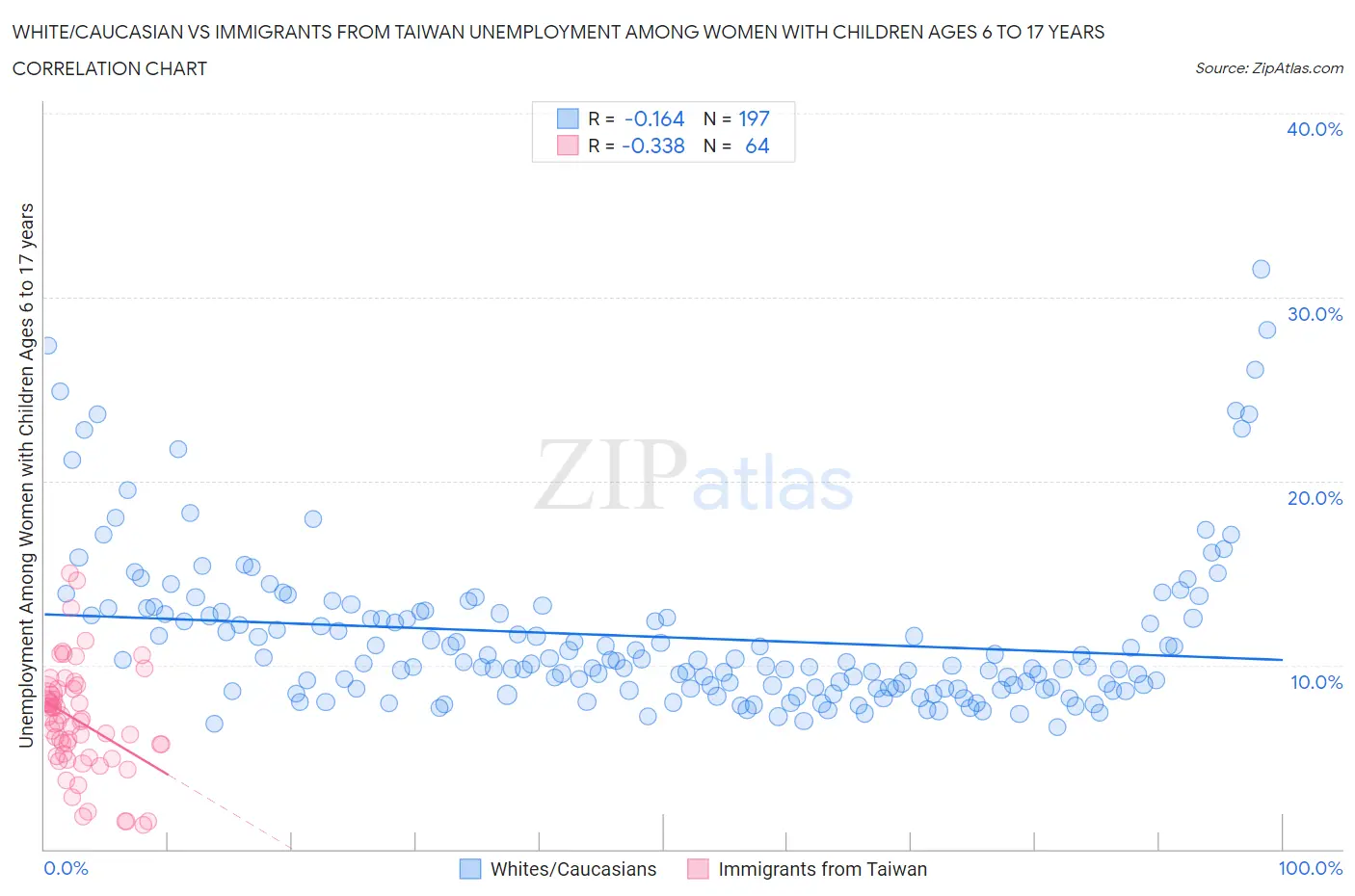 White/Caucasian vs Immigrants from Taiwan Unemployment Among Women with Children Ages 6 to 17 years
