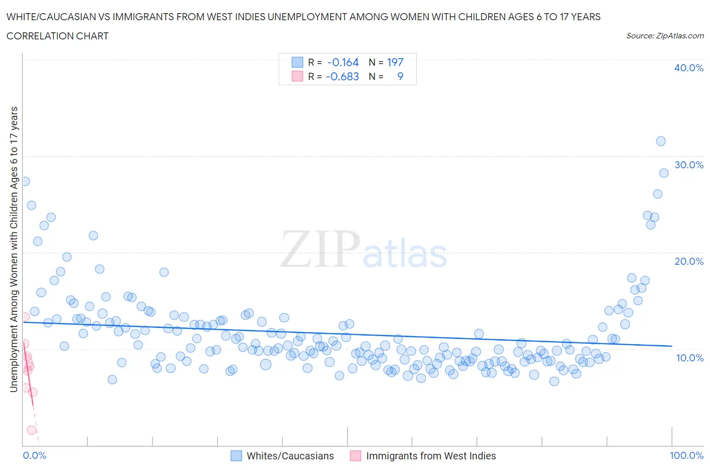 White/Caucasian vs Immigrants from West Indies Unemployment Among Women with Children Ages 6 to 17 years