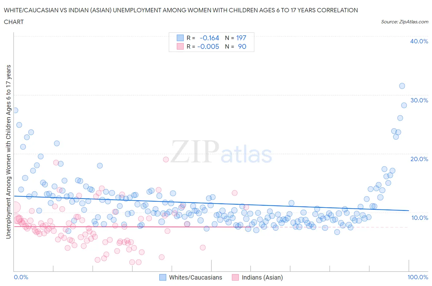 White/Caucasian vs Indian (Asian) Unemployment Among Women with Children Ages 6 to 17 years