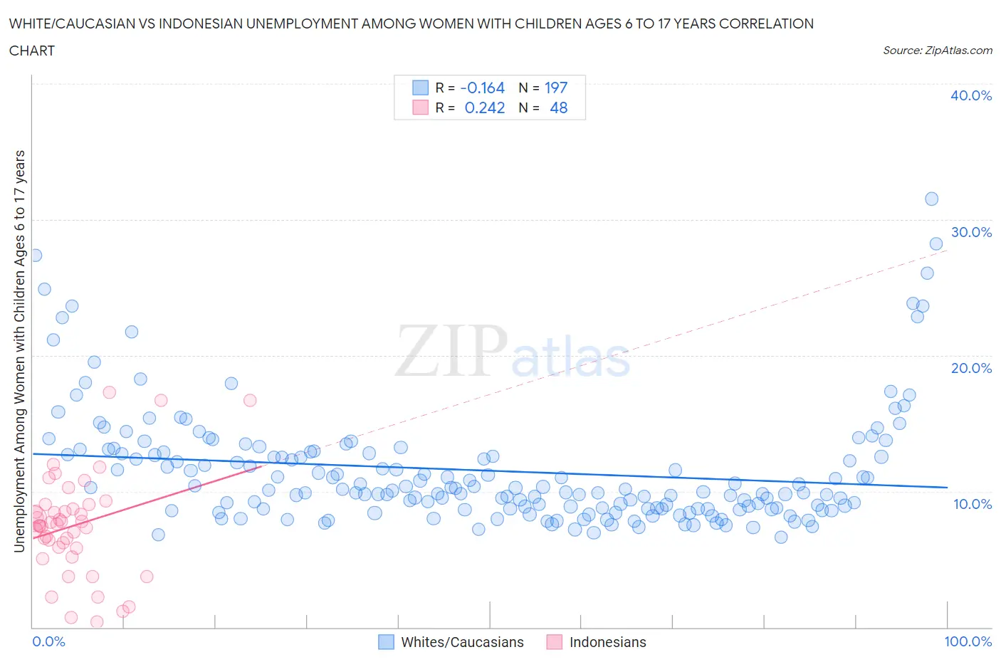 White/Caucasian vs Indonesian Unemployment Among Women with Children Ages 6 to 17 years