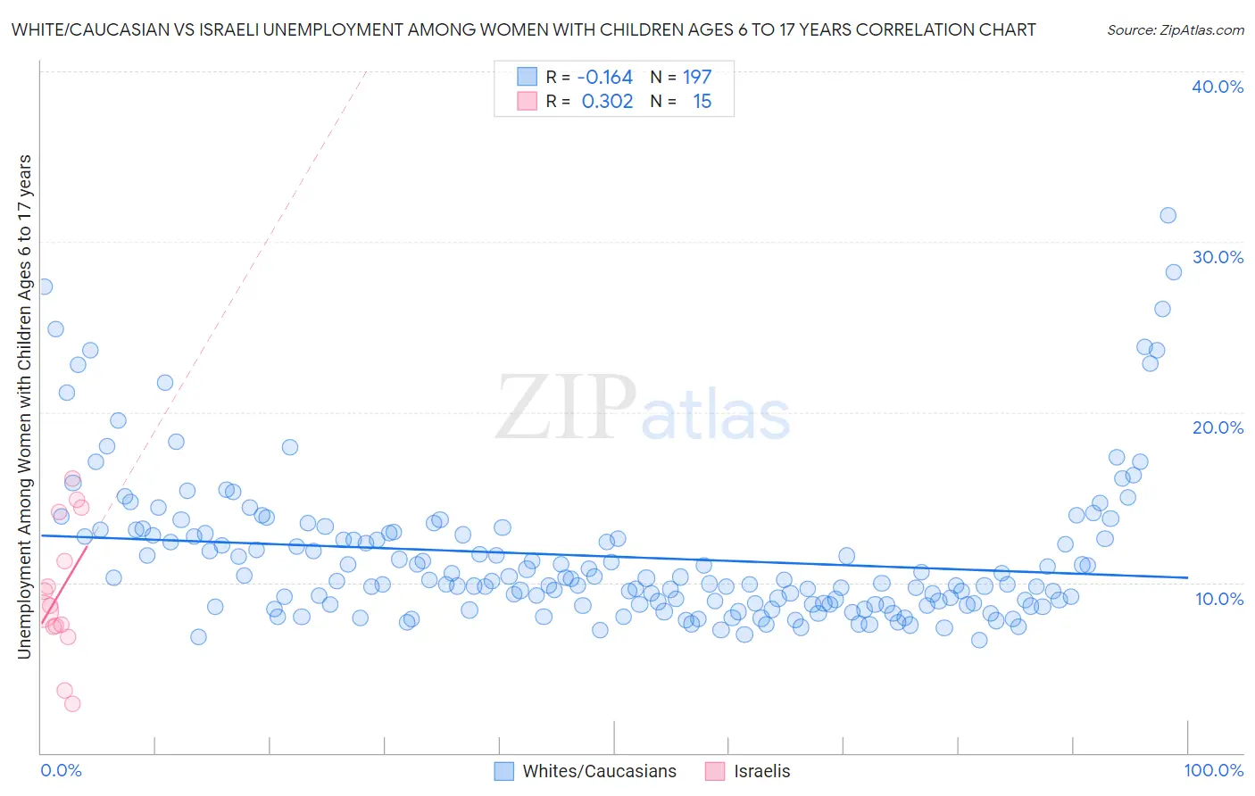 White/Caucasian vs Israeli Unemployment Among Women with Children Ages 6 to 17 years