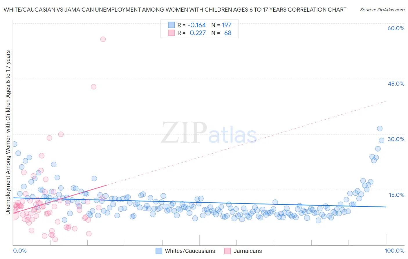 White/Caucasian vs Jamaican Unemployment Among Women with Children Ages 6 to 17 years