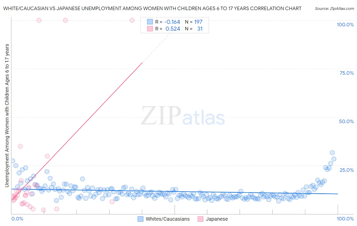 White/Caucasian vs Japanese Unemployment Among Women with Children Ages 6 to 17 years