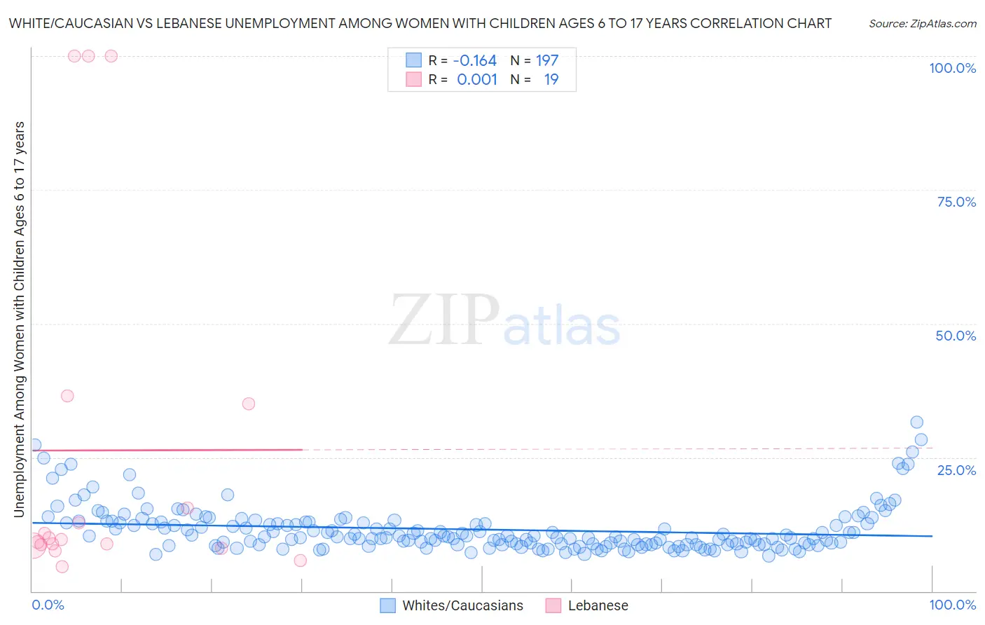 White/Caucasian vs Lebanese Unemployment Among Women with Children Ages 6 to 17 years