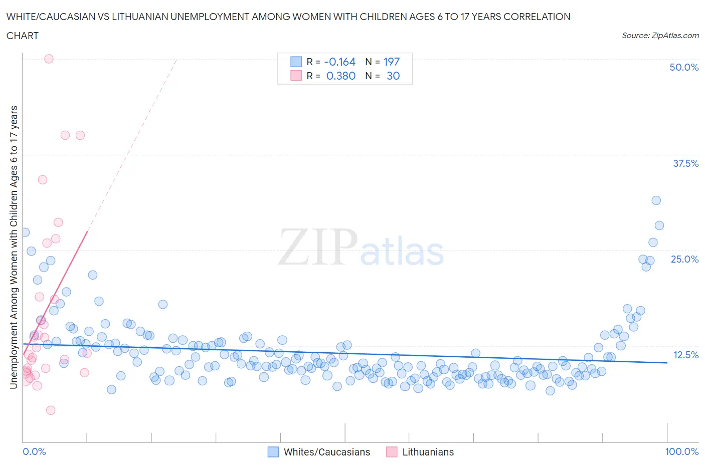 White/Caucasian vs Lithuanian Unemployment Among Women with Children Ages 6 to 17 years