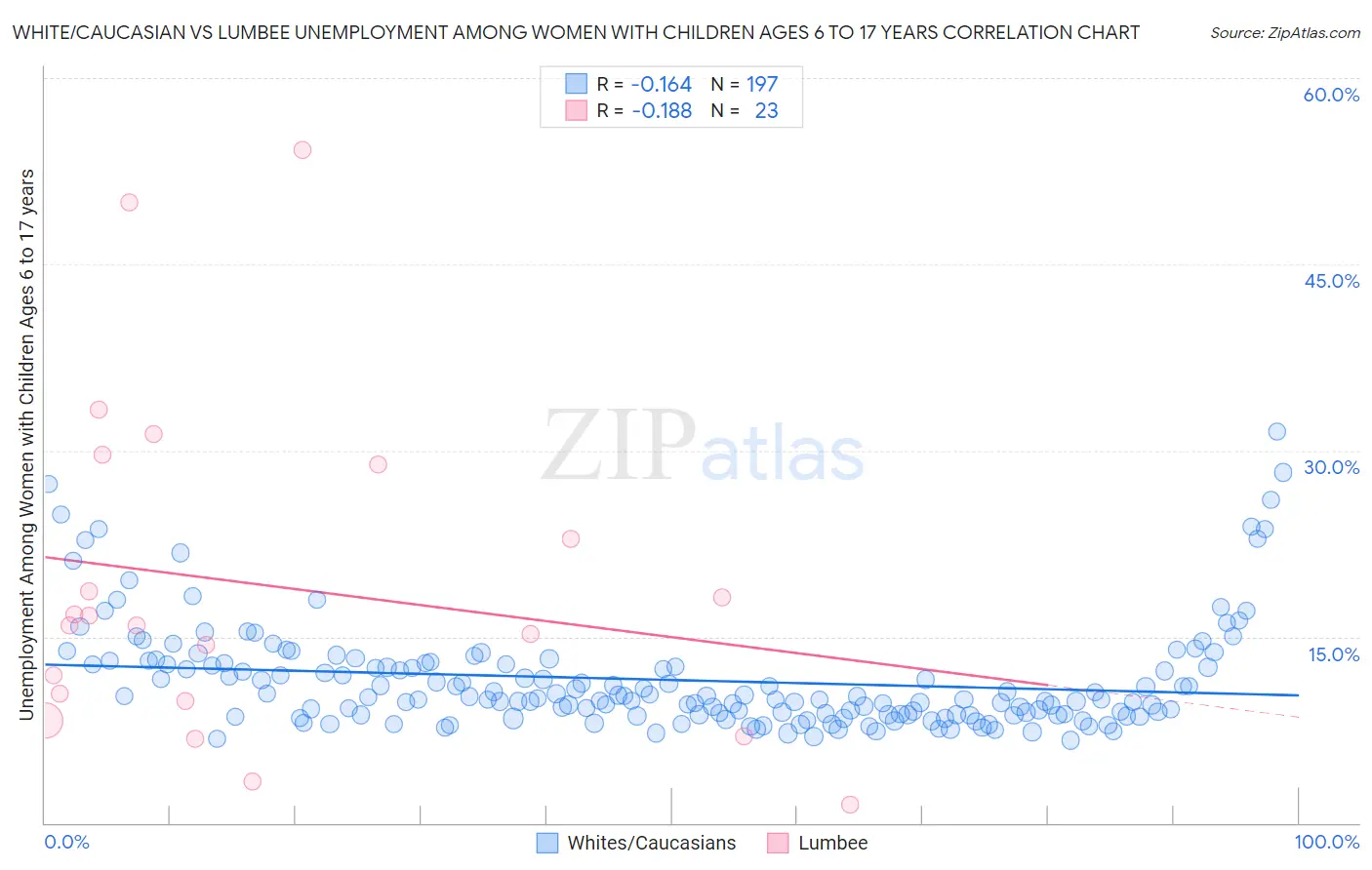 White/Caucasian vs Lumbee Unemployment Among Women with Children Ages 6 to 17 years