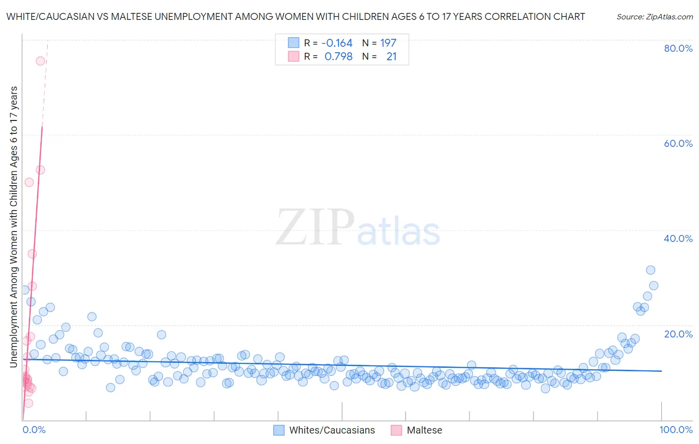 White/Caucasian vs Maltese Unemployment Among Women with Children Ages 6 to 17 years