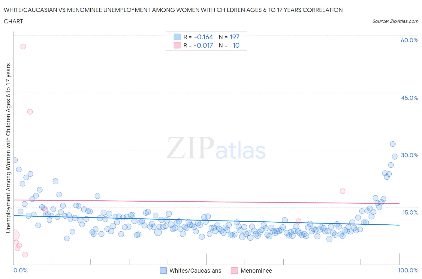 White/Caucasian vs Menominee Unemployment Among Women with Children Ages 6 to 17 years