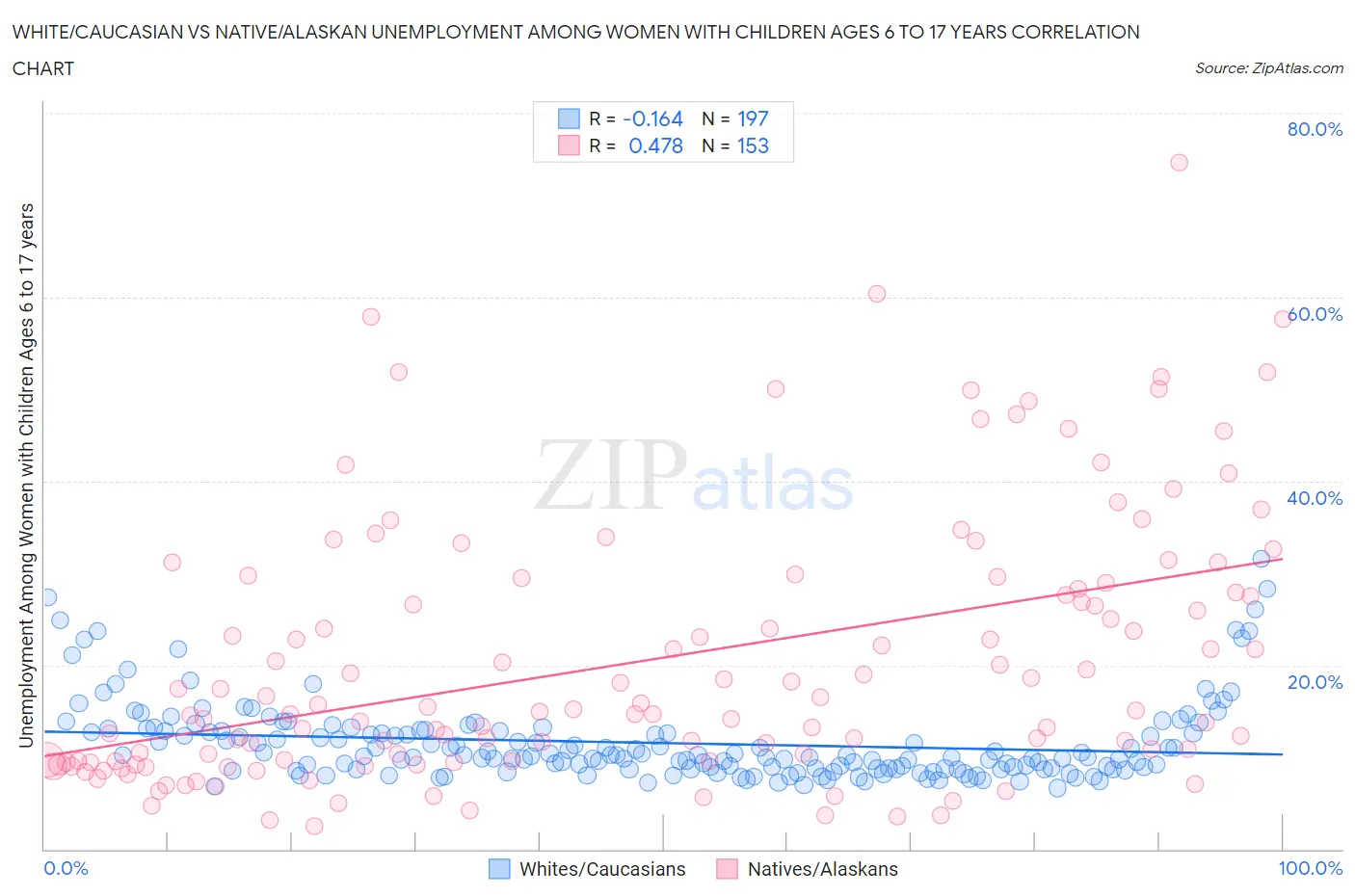 White/Caucasian vs Native/Alaskan Unemployment Among Women with Children Ages 6 to 17 years