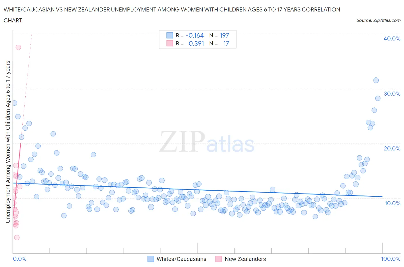 White/Caucasian vs New Zealander Unemployment Among Women with Children Ages 6 to 17 years