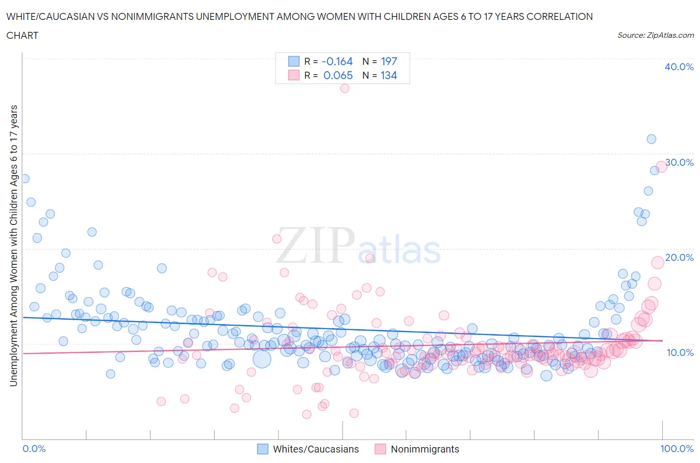 White/Caucasian vs Nonimmigrants Unemployment Among Women with Children Ages 6 to 17 years