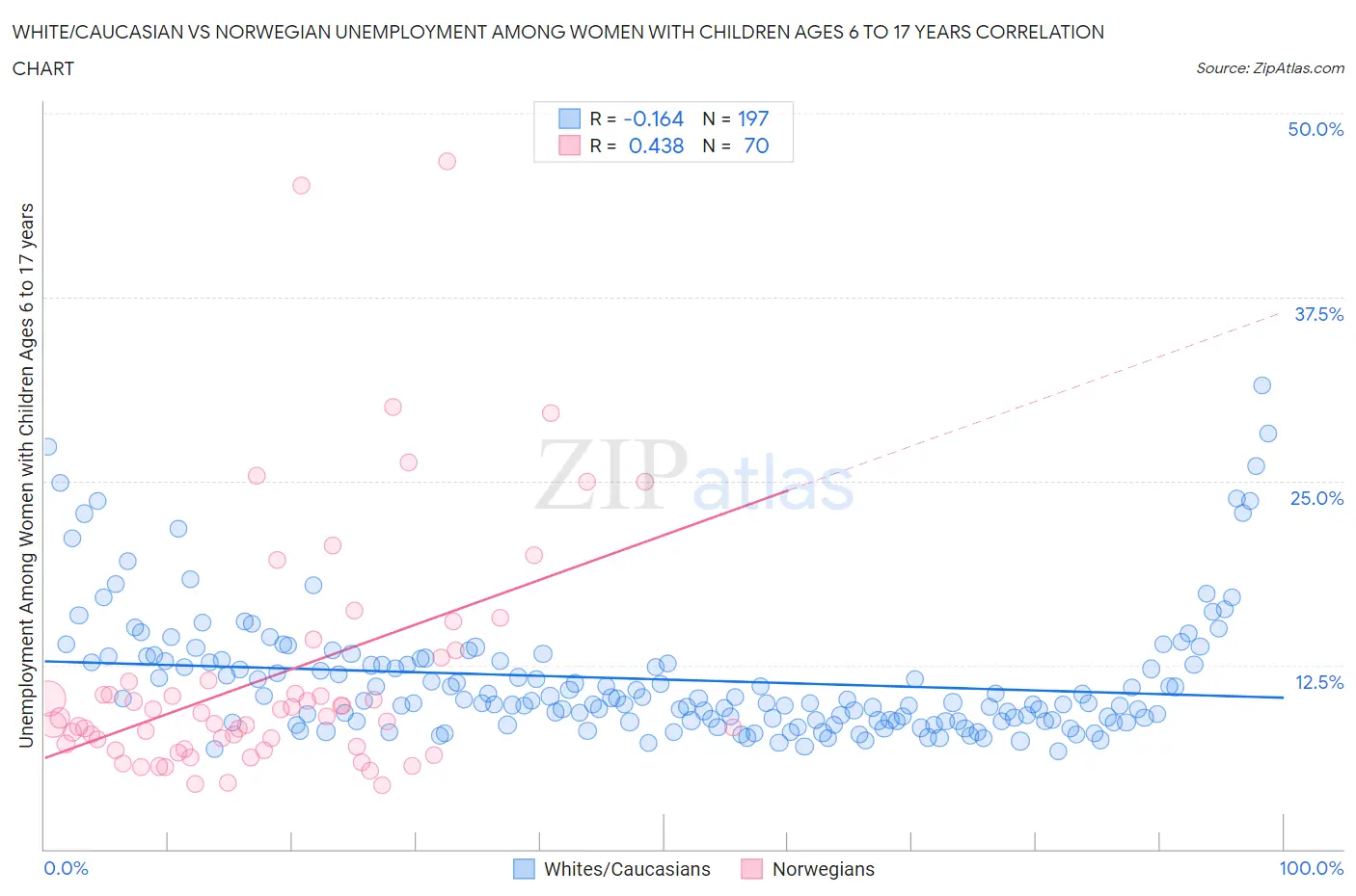 White/Caucasian vs Norwegian Unemployment Among Women with Children Ages 6 to 17 years