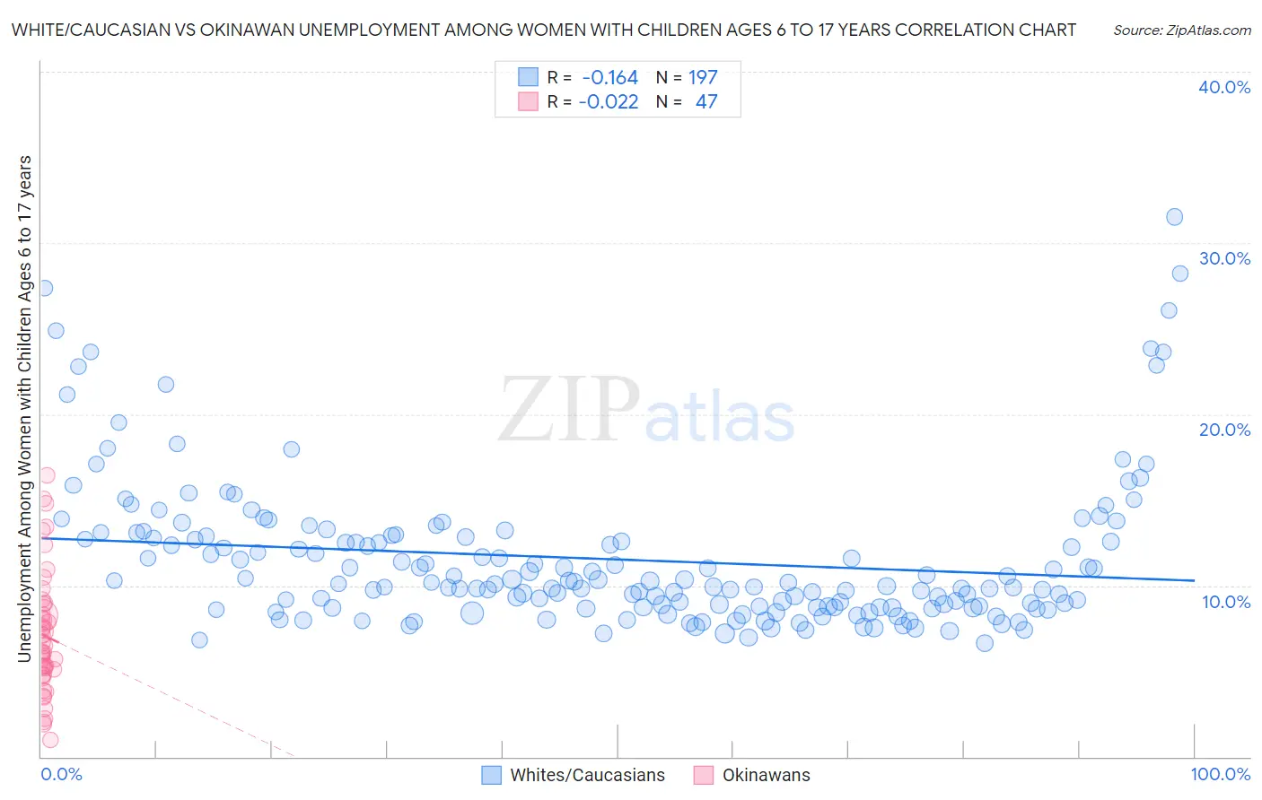 White/Caucasian vs Okinawan Unemployment Among Women with Children Ages 6 to 17 years