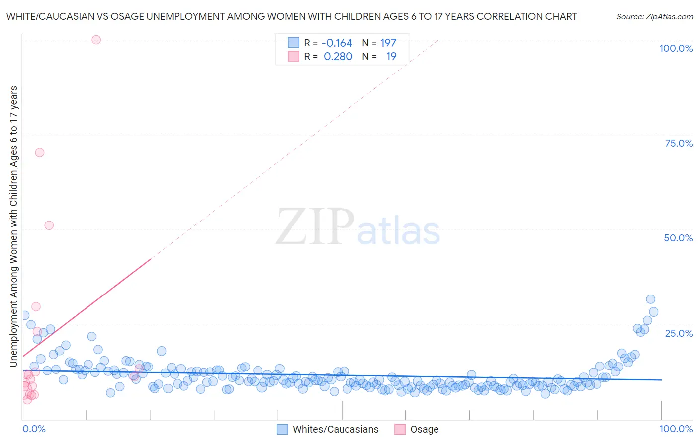 White/Caucasian vs Osage Unemployment Among Women with Children Ages 6 to 17 years