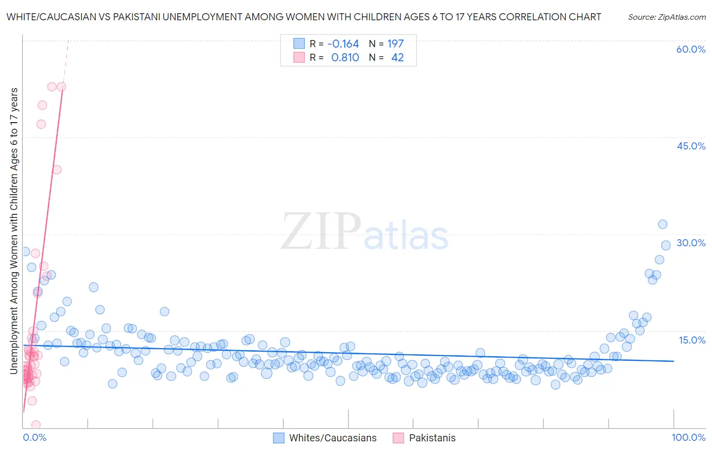 White/Caucasian vs Pakistani Unemployment Among Women with Children Ages 6 to 17 years