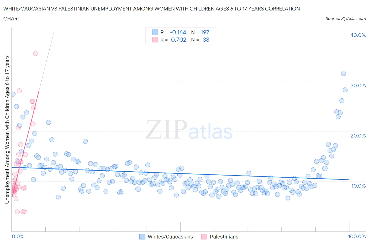 White/Caucasian vs Palestinian Unemployment Among Women with Children Ages 6 to 17 years