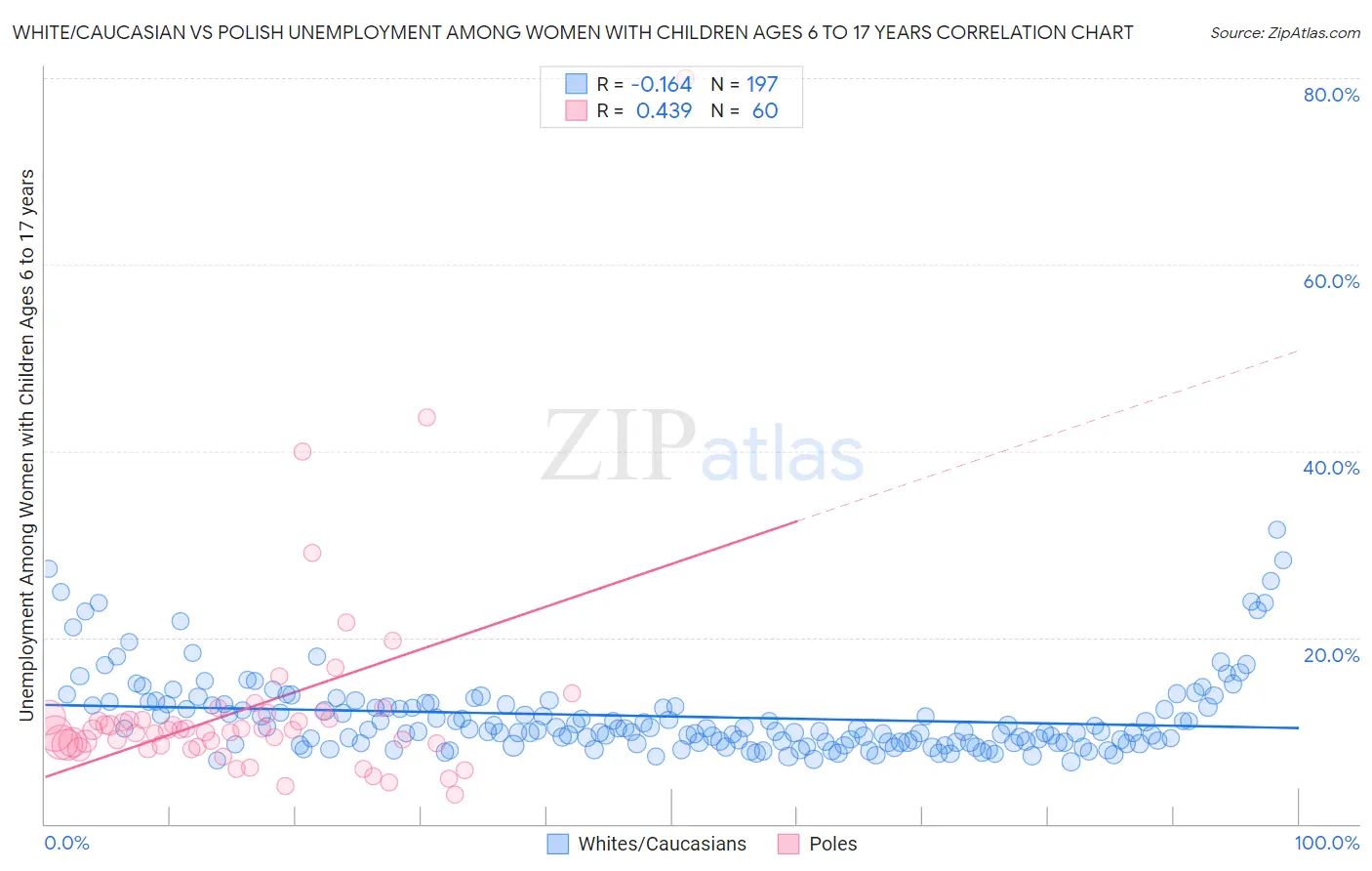 White/Caucasian vs Polish Unemployment Among Women with Children Ages 6 to 17 years