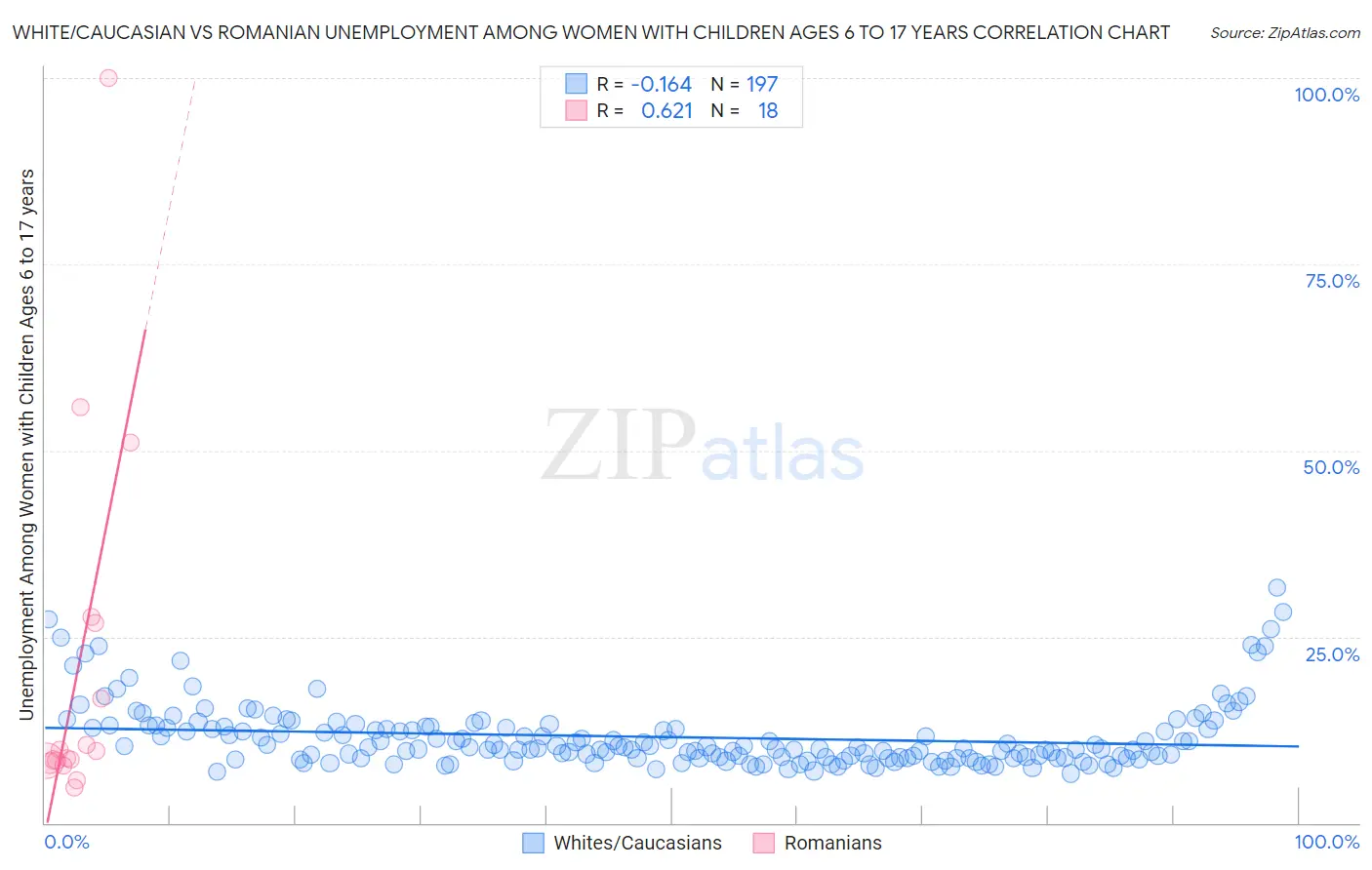 White/Caucasian vs Romanian Unemployment Among Women with Children Ages 6 to 17 years