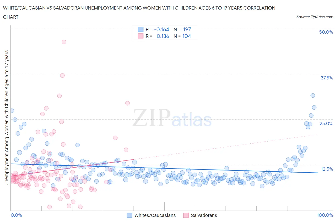 White/Caucasian vs Salvadoran Unemployment Among Women with Children Ages 6 to 17 years