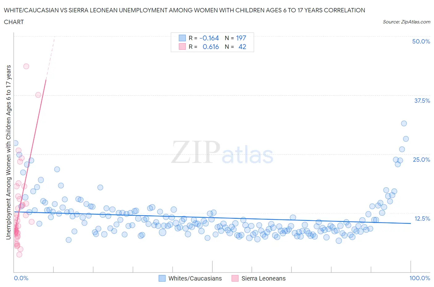 White/Caucasian vs Sierra Leonean Unemployment Among Women with Children Ages 6 to 17 years