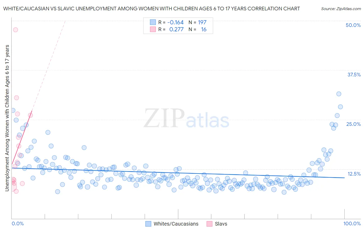White/Caucasian vs Slavic Unemployment Among Women with Children Ages 6 to 17 years