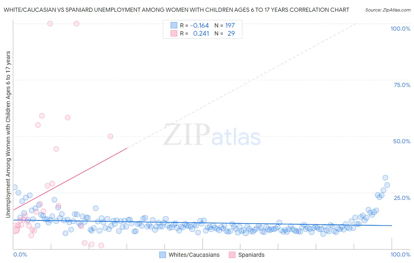 White/Caucasian vs Spaniard Unemployment Among Women with Children Ages 6 to 17 years