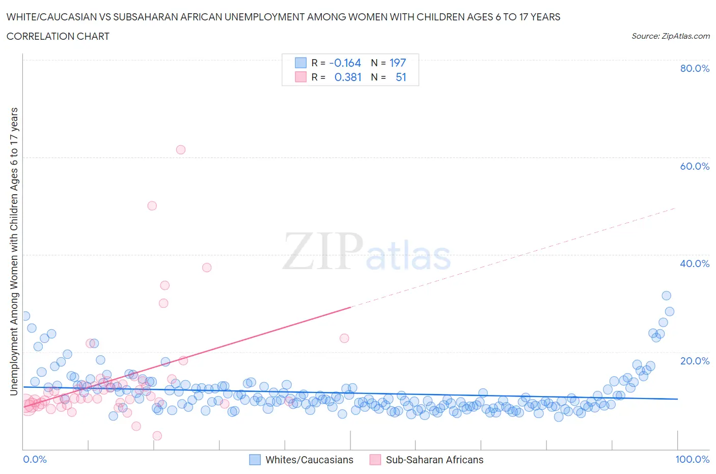 White/Caucasian vs Subsaharan African Unemployment Among Women with Children Ages 6 to 17 years