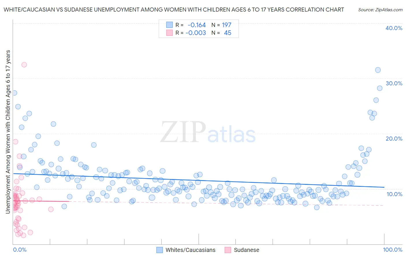 White/Caucasian vs Sudanese Unemployment Among Women with Children Ages 6 to 17 years