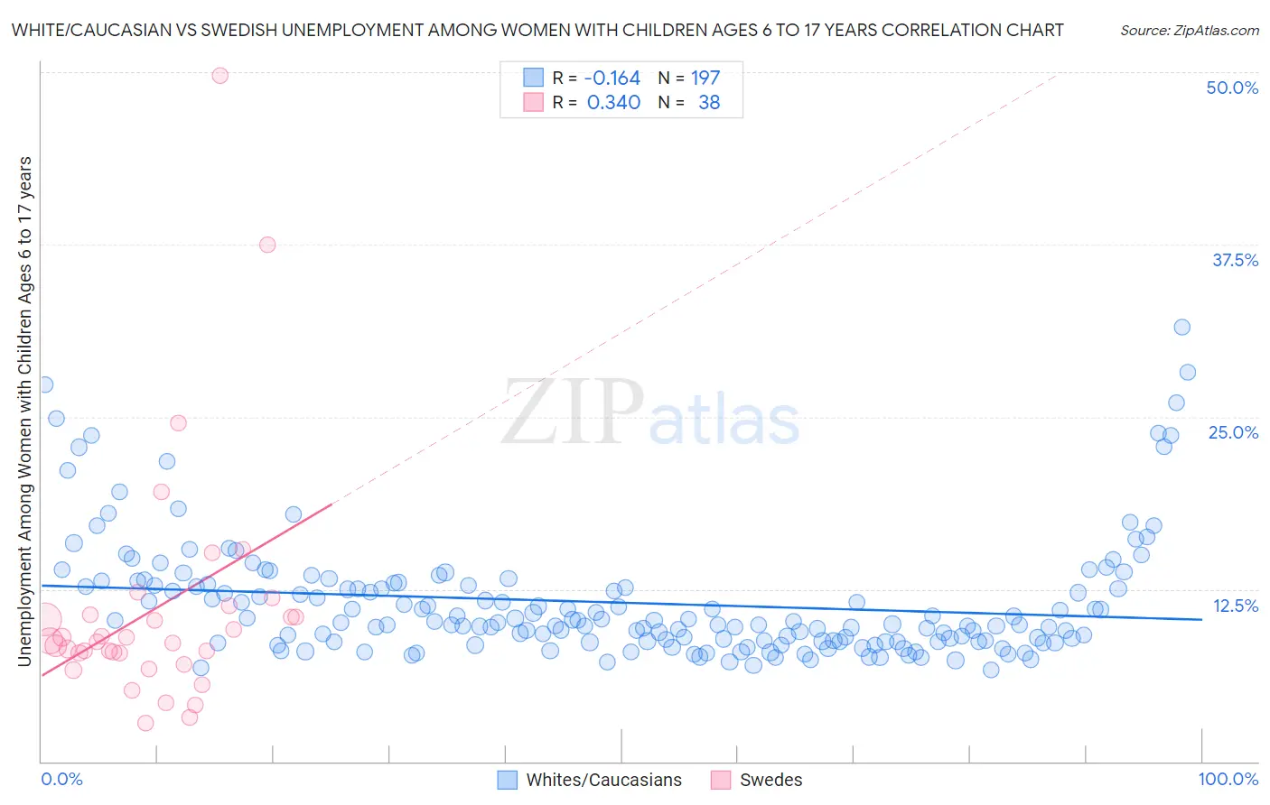White/Caucasian vs Swedish Unemployment Among Women with Children Ages 6 to 17 years