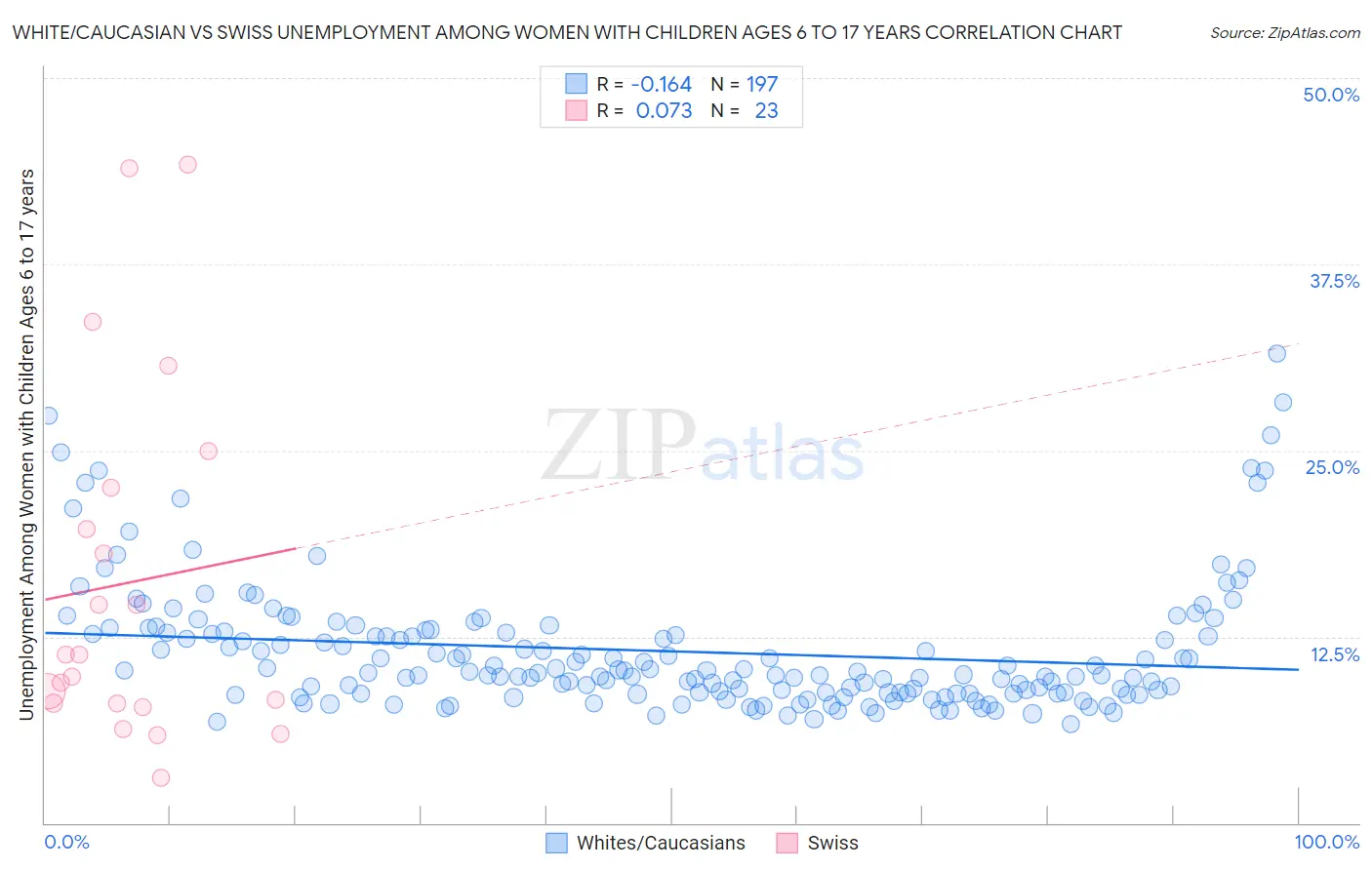 White/Caucasian vs Swiss Unemployment Among Women with Children Ages 6 to 17 years