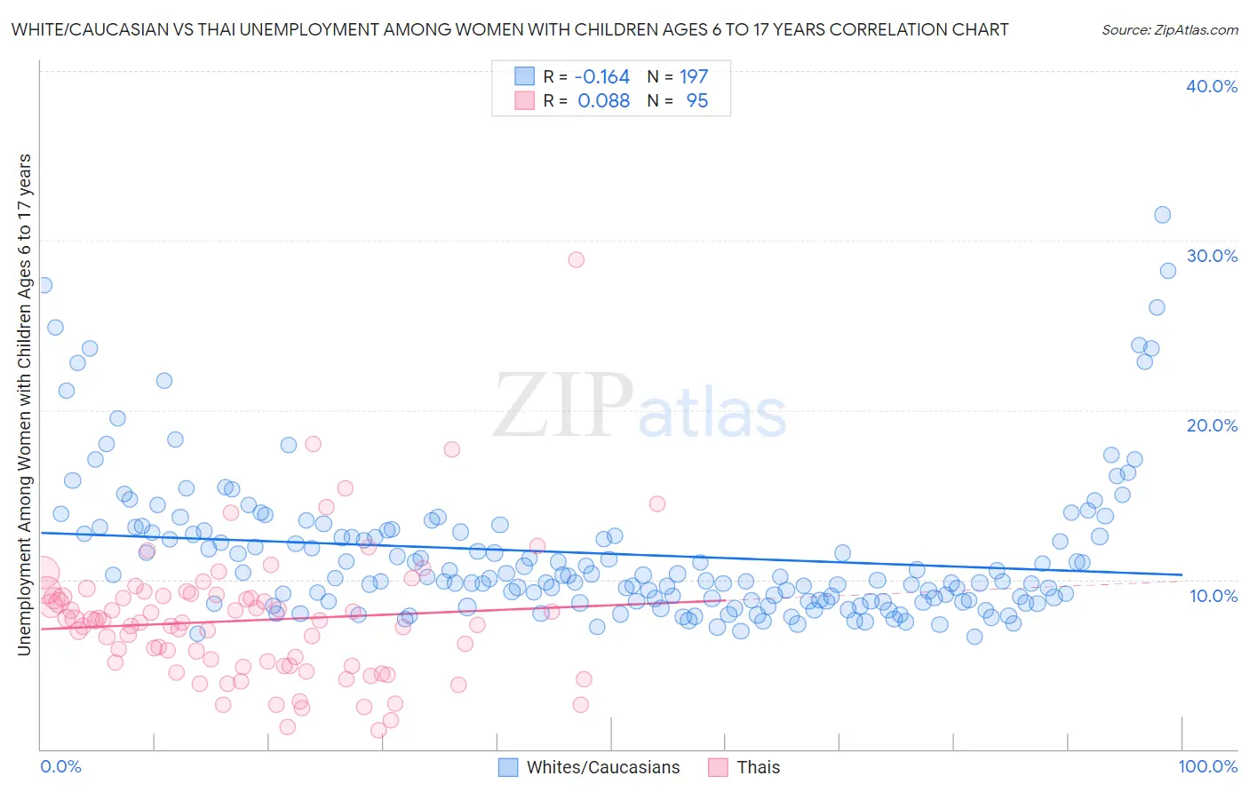 White/Caucasian vs Thai Unemployment Among Women with Children Ages 6 to 17 years