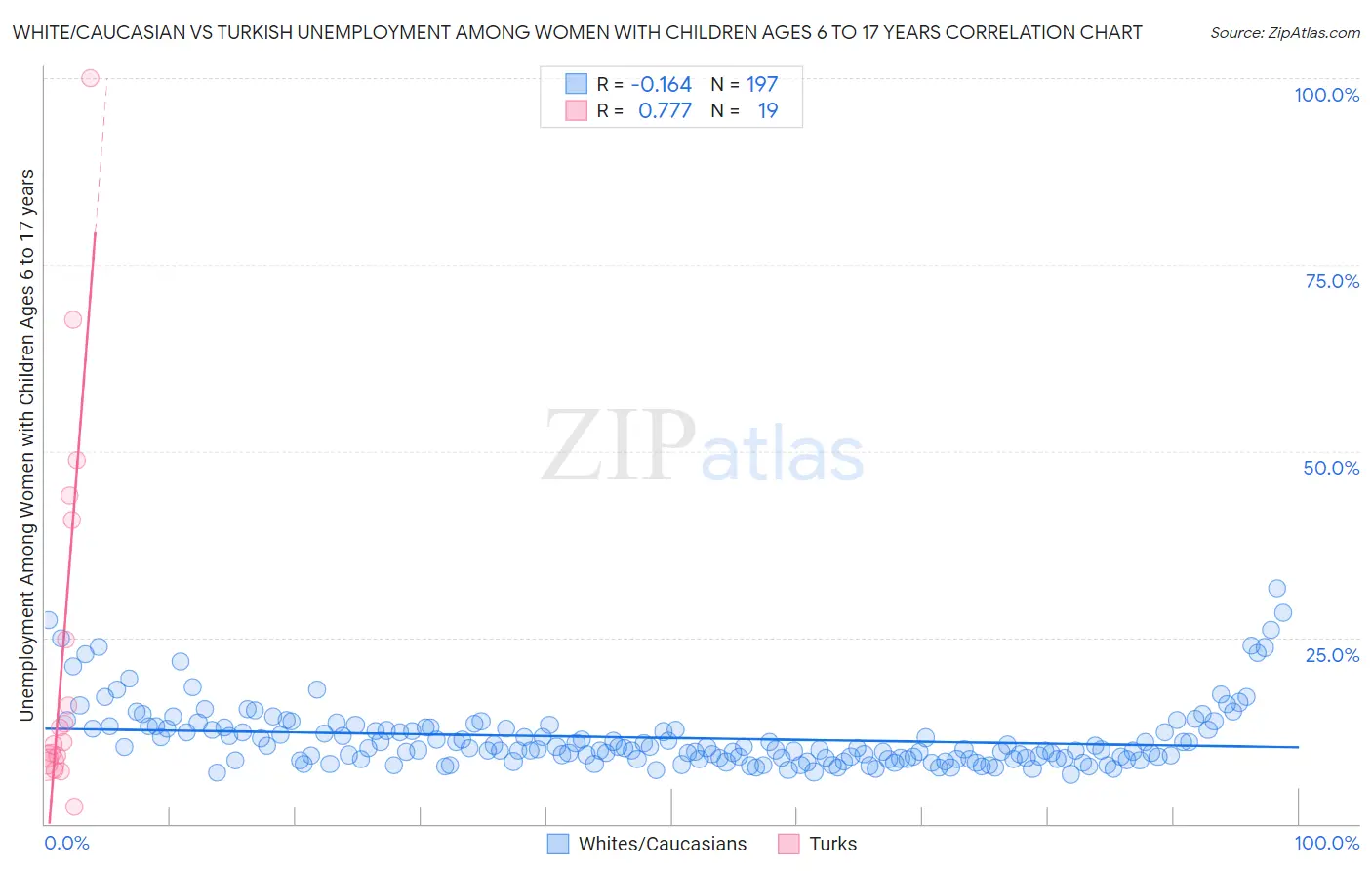 White/Caucasian vs Turkish Unemployment Among Women with Children Ages 6 to 17 years